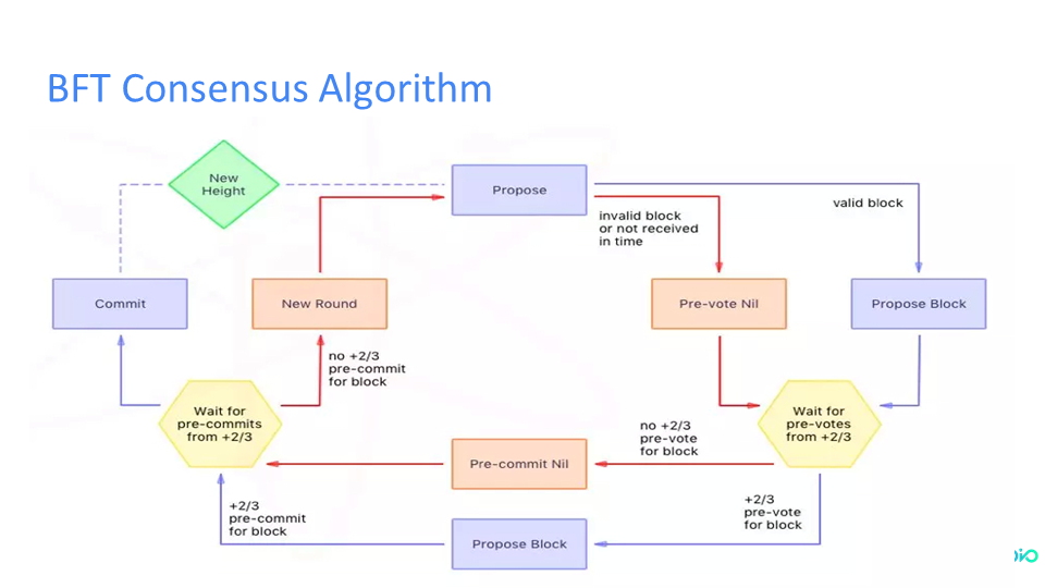 BFT Consensus Algorithm